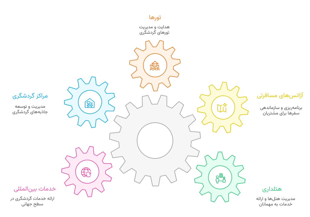 کارشناسی مدیریت گردشگری