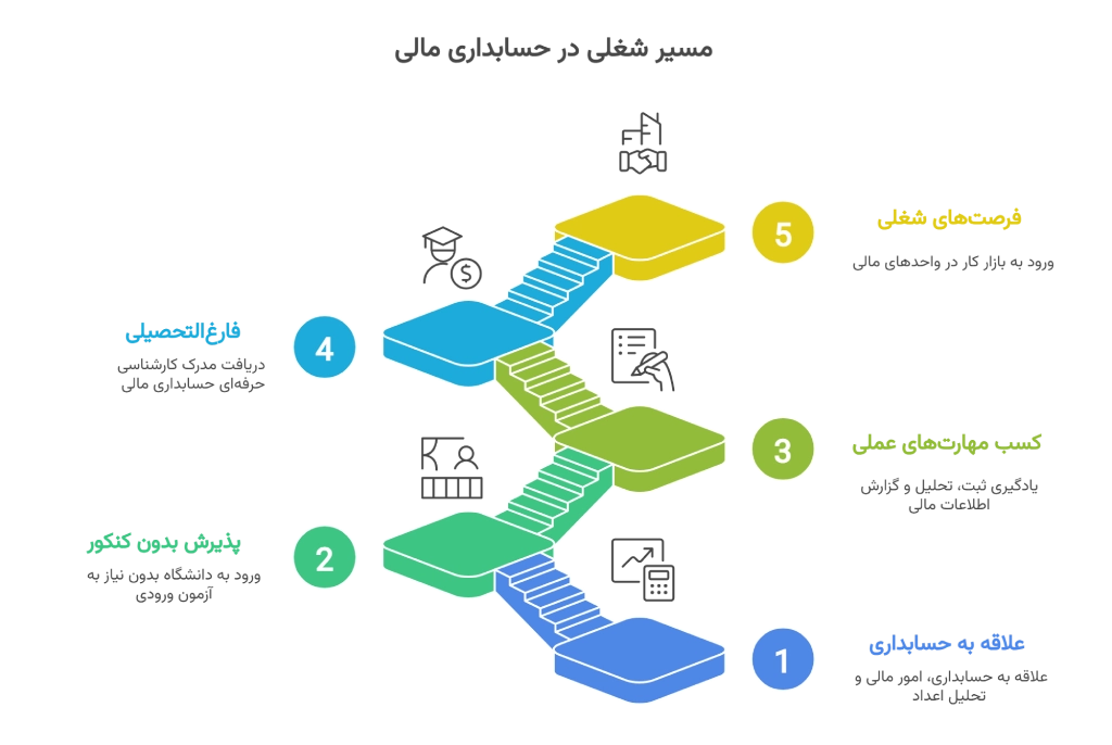 تصویر مسیر شغلی در حسابداری مالی