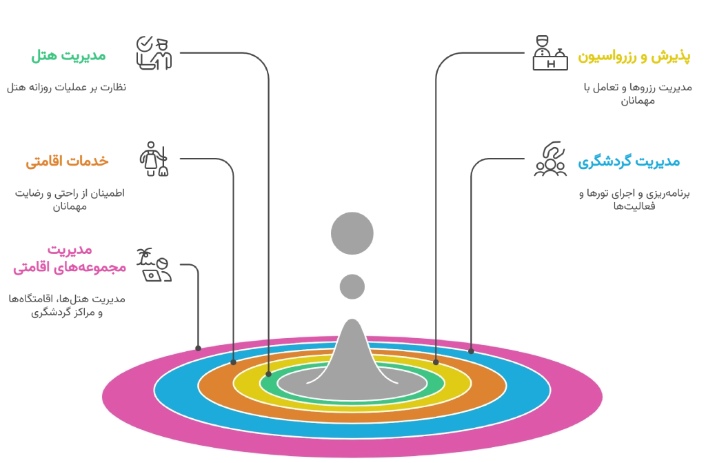 مسیرهای شغلی کارشناسی مدیریت هتلداری