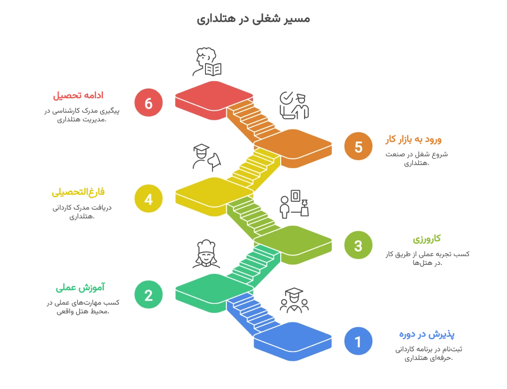 مسیر شغلی هتلداری